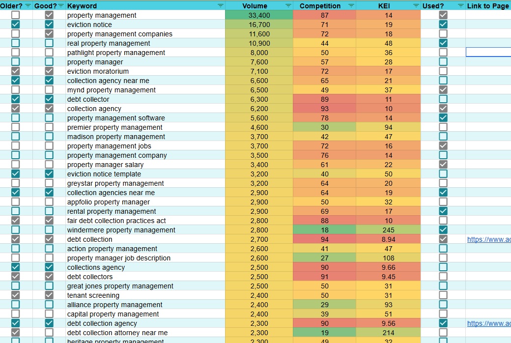 A keyword research spreadsheet ranking search queries by volume, competition, and KEI
