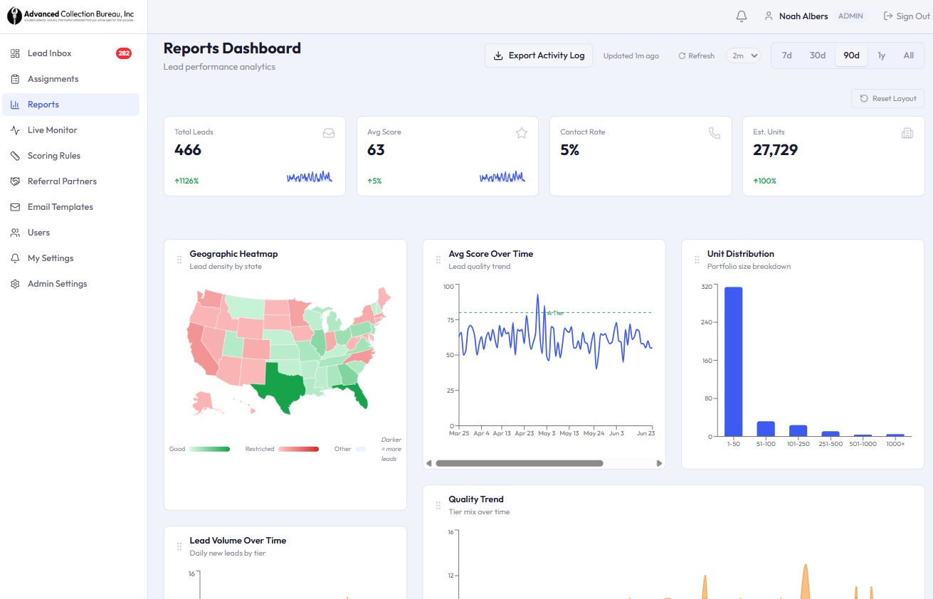 The custom CRM reports dashboard tracking lead volume, scores, and unit distribution